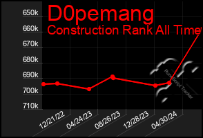 Total Graph of D0pemang