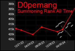 Total Graph of D0pemang