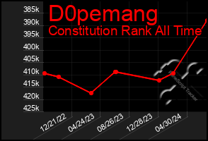 Total Graph of D0pemang