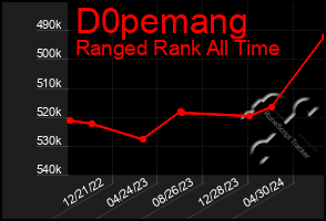 Total Graph of D0pemang