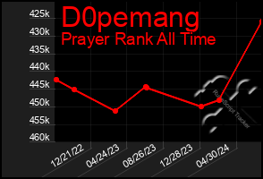 Total Graph of D0pemang