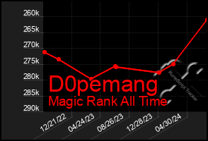 Total Graph of D0pemang