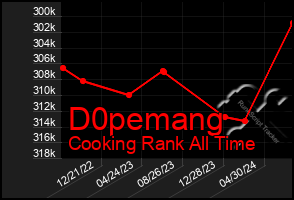 Total Graph of D0pemang