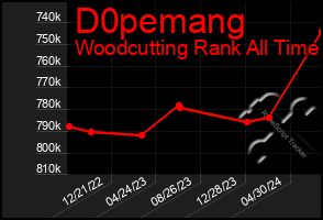 Total Graph of D0pemang