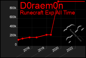 Total Graph of D0raem0n