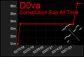 Total Graph of D0va