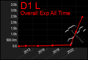 Total Graph of D1 L