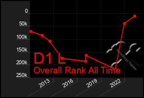 Total Graph of D1 L