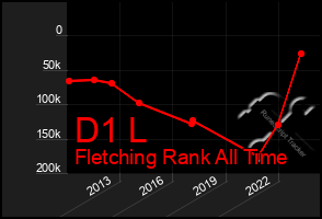 Total Graph of D1 L