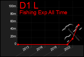 Total Graph of D1 L