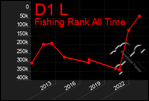 Total Graph of D1 L