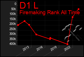 Total Graph of D1 L