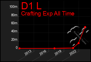 Total Graph of D1 L