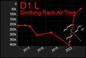 Total Graph of D1 L