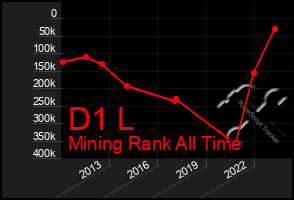 Total Graph of D1 L