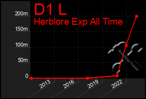 Total Graph of D1 L