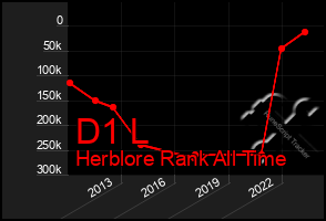 Total Graph of D1 L