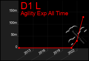 Total Graph of D1 L