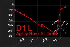 Total Graph of D1 L