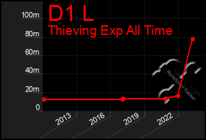 Total Graph of D1 L