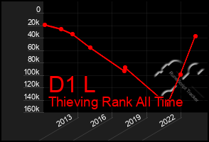 Total Graph of D1 L