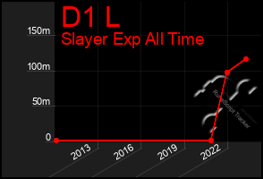 Total Graph of D1 L