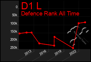 Total Graph of D1 L