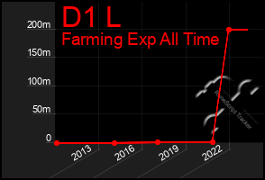 Total Graph of D1 L