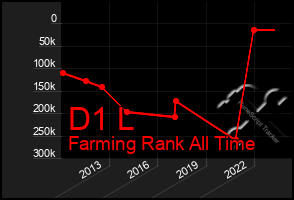 Total Graph of D1 L