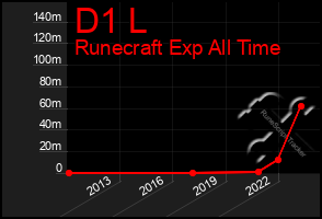 Total Graph of D1 L