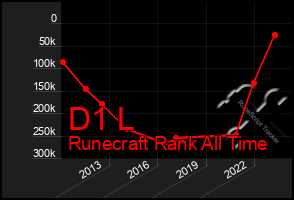 Total Graph of D1 L