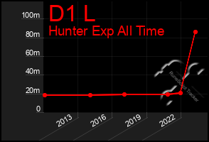 Total Graph of D1 L