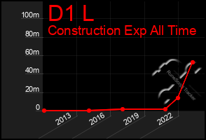 Total Graph of D1 L