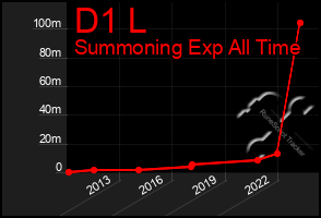 Total Graph of D1 L