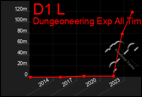 Total Graph of D1 L