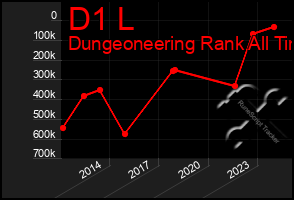 Total Graph of D1 L