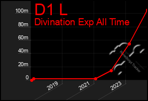 Total Graph of D1 L