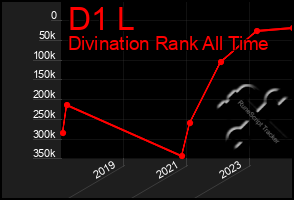 Total Graph of D1 L