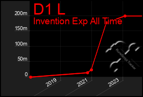 Total Graph of D1 L