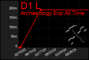 Total Graph of D1 L