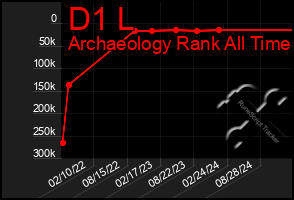 Total Graph of D1 L