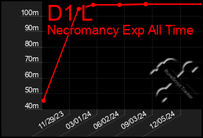 Total Graph of D1 L