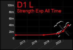 Total Graph of D1 L