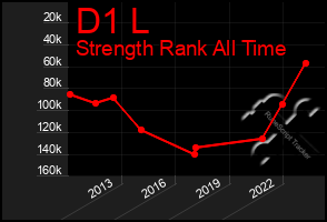 Total Graph of D1 L