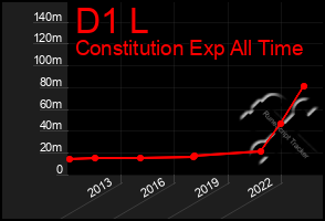 Total Graph of D1 L