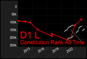 Total Graph of D1 L