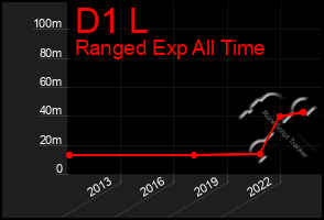 Total Graph of D1 L