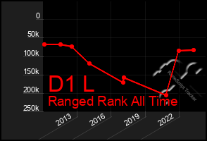 Total Graph of D1 L