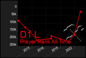 Total Graph of D1 L