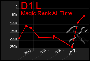 Total Graph of D1 L